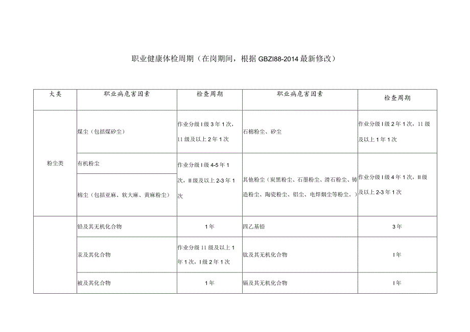 职业健康体检周期(版).docx_第1页