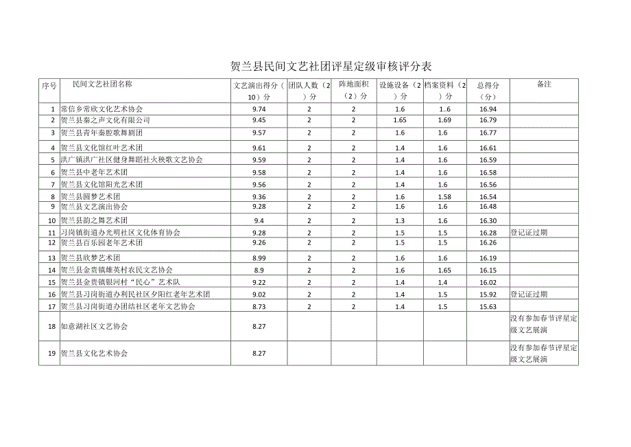 贺兰县民间文艺社团评星定级审核评分表.docx_第1页