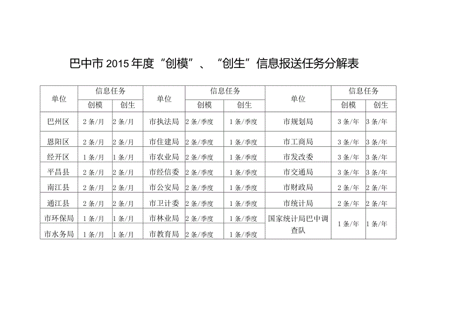 巴中市2015年度“创模”、“创生”信息报送任务分解表.docx_第1页