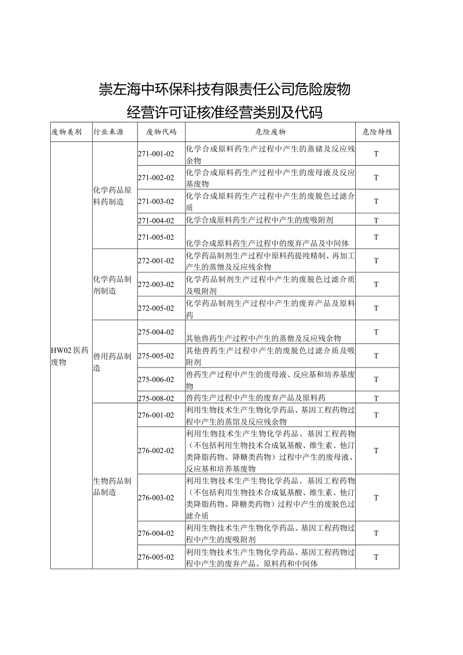 崇左海中环保科技有限责任公司危险废物经营许可证核准经营类别及代码.docx_第1页