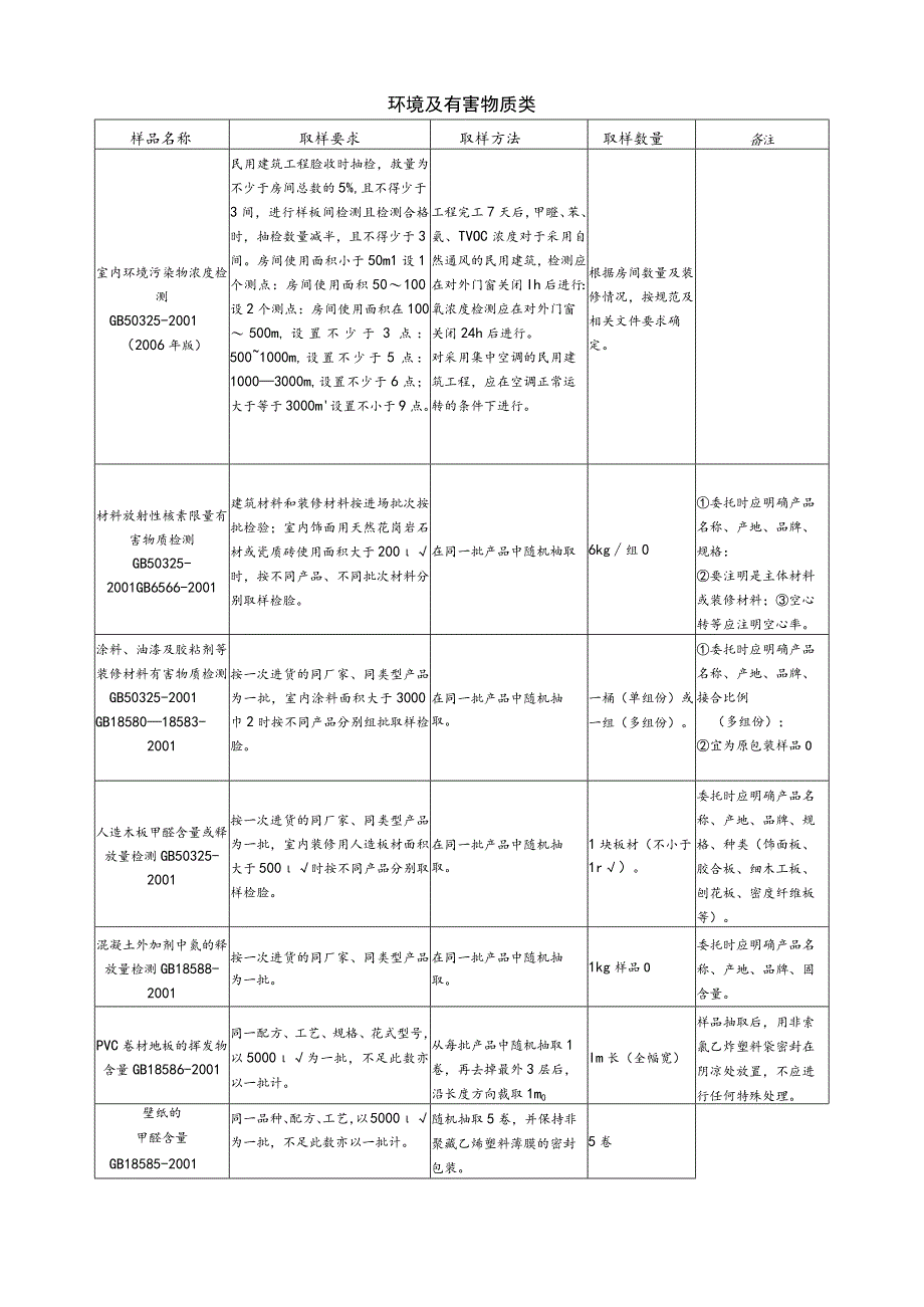 【装饰装修】环境及有害物质类.docx_第1页