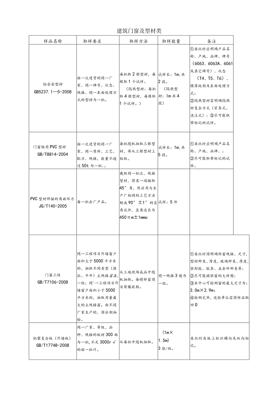 【装饰装修】建筑门窗及型材类.docx_第1页