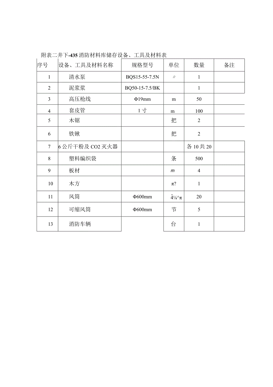 地面及井下消防材料库储存设备、工具及材料表.docx_第2页