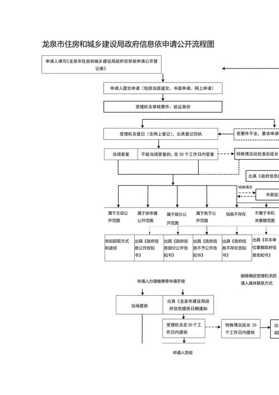 龙泉市住房和城乡建设局政府信息依申请公开流程图.docx_第1页