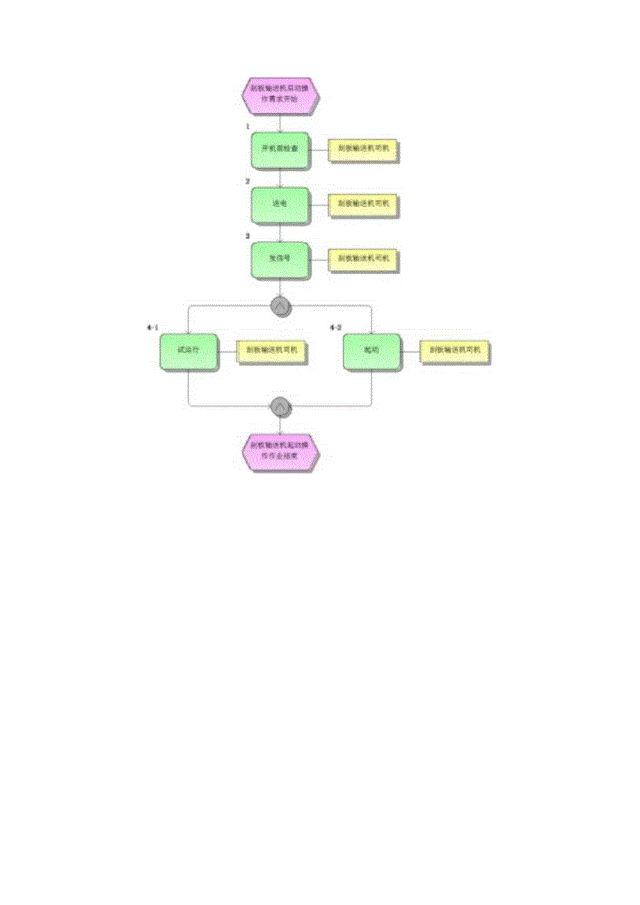 刮板输送机操作标准作业流程.docx_第2页