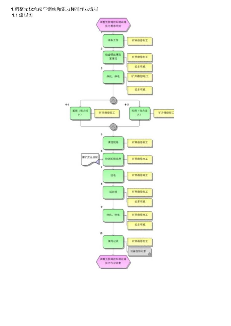 无极绳绞车机械检修标准作业流程.docx_第2页