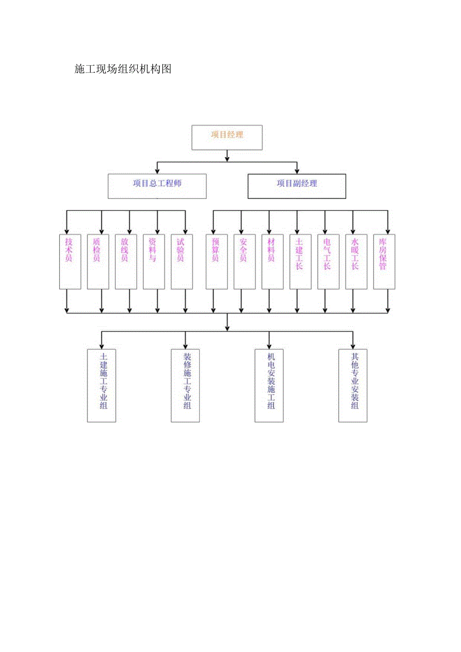 施工现场组织机构图.docx_第1页