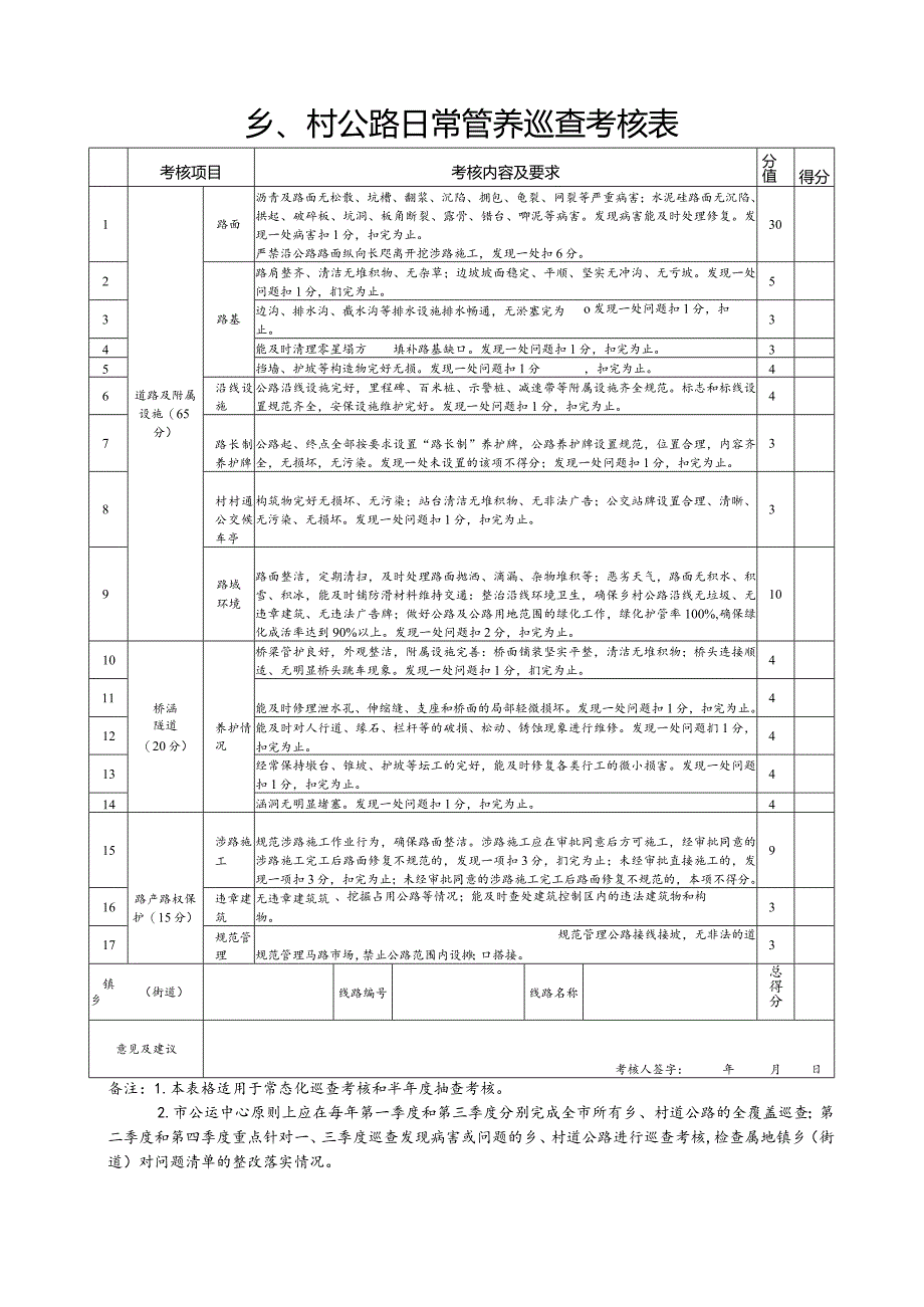 乡、村公路日常管养巡查考核表.docx_第1页