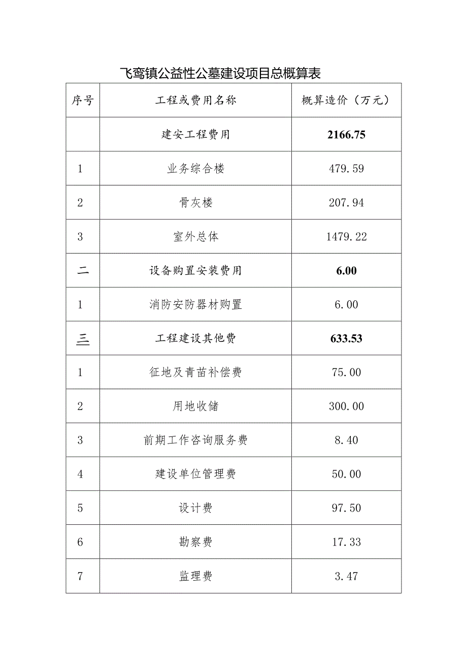 飞鸾镇公益性公墓建设项目总概算表.docx_第1页