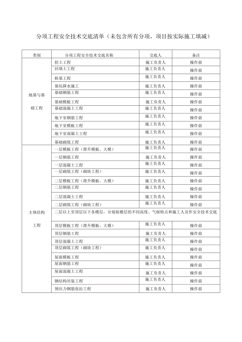 分项工程安全技术交底清单.docx_第1页