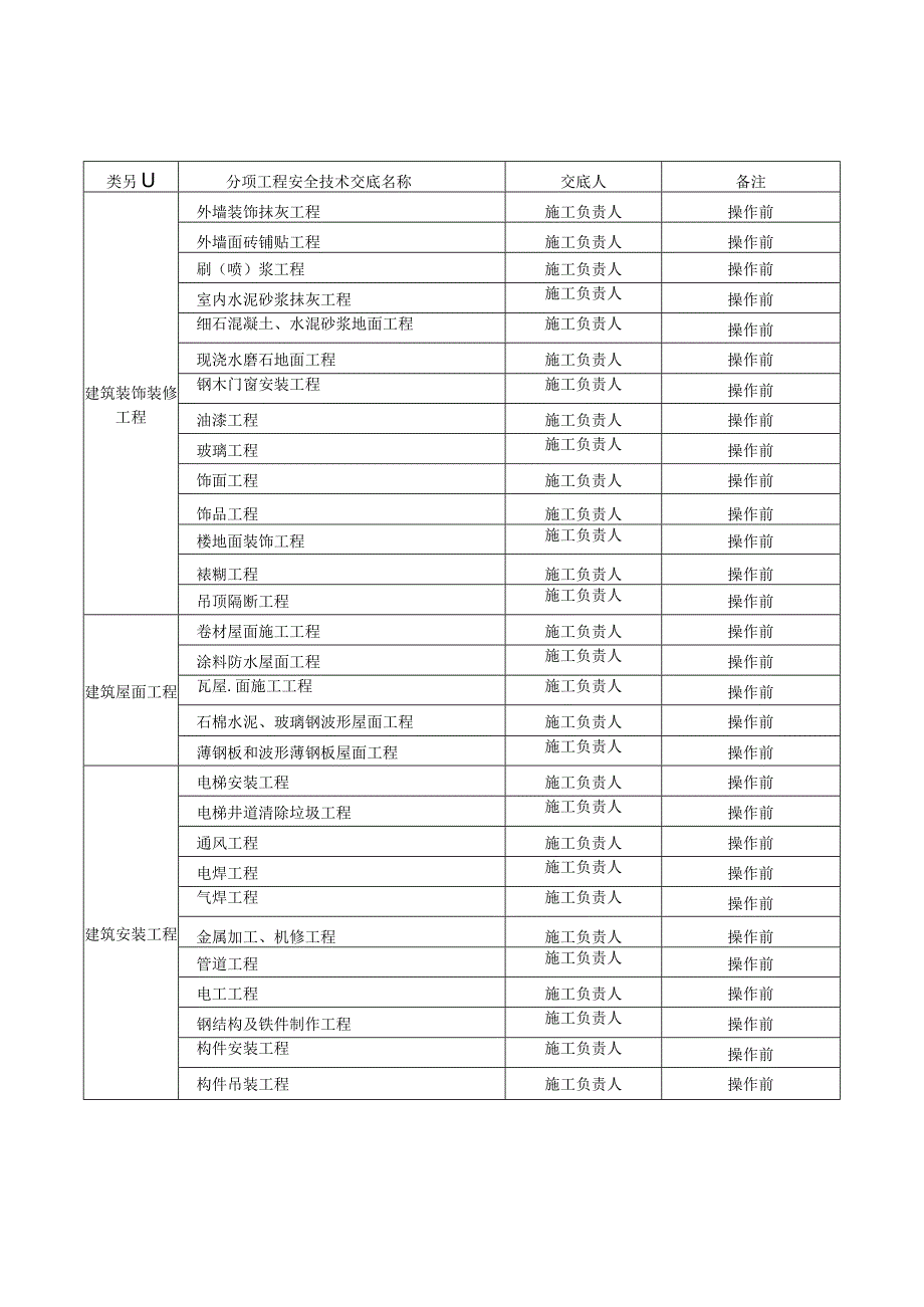 分项工程安全技术交底清单.docx_第2页