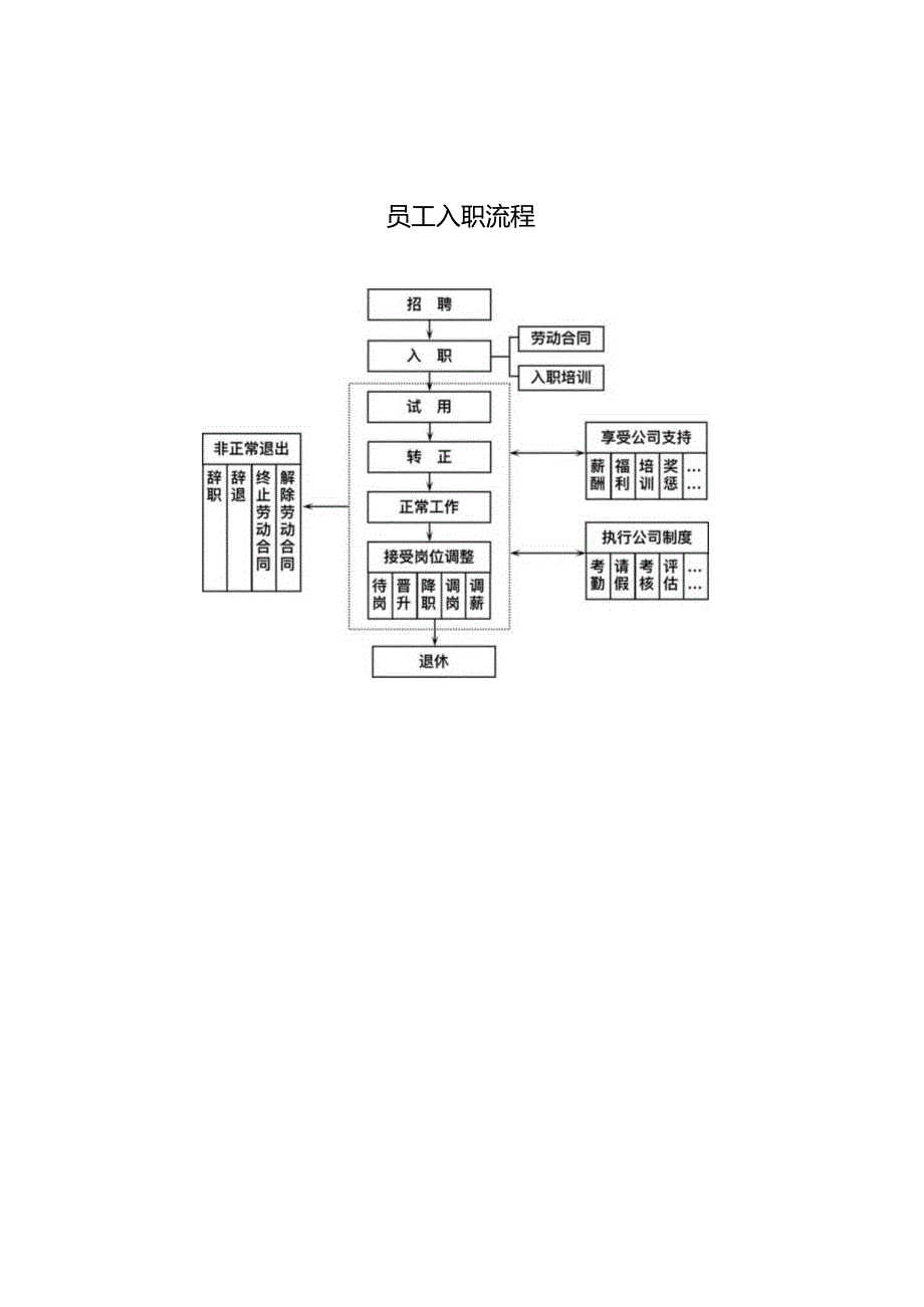 人事部工作流程图.docx_第3页