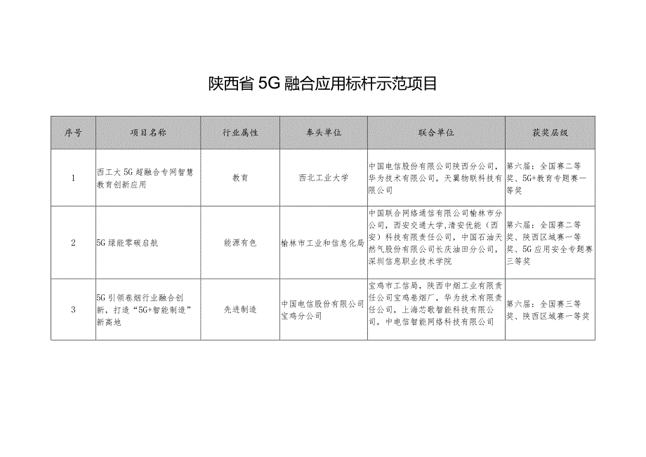 陕西省5G融合应用标杆示范项目.docx_第1页