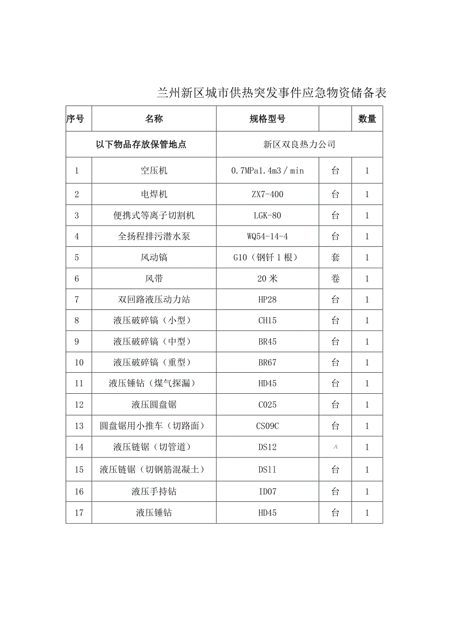 兰州新区城市供热突发事件应急物资储备表.docx_第1页