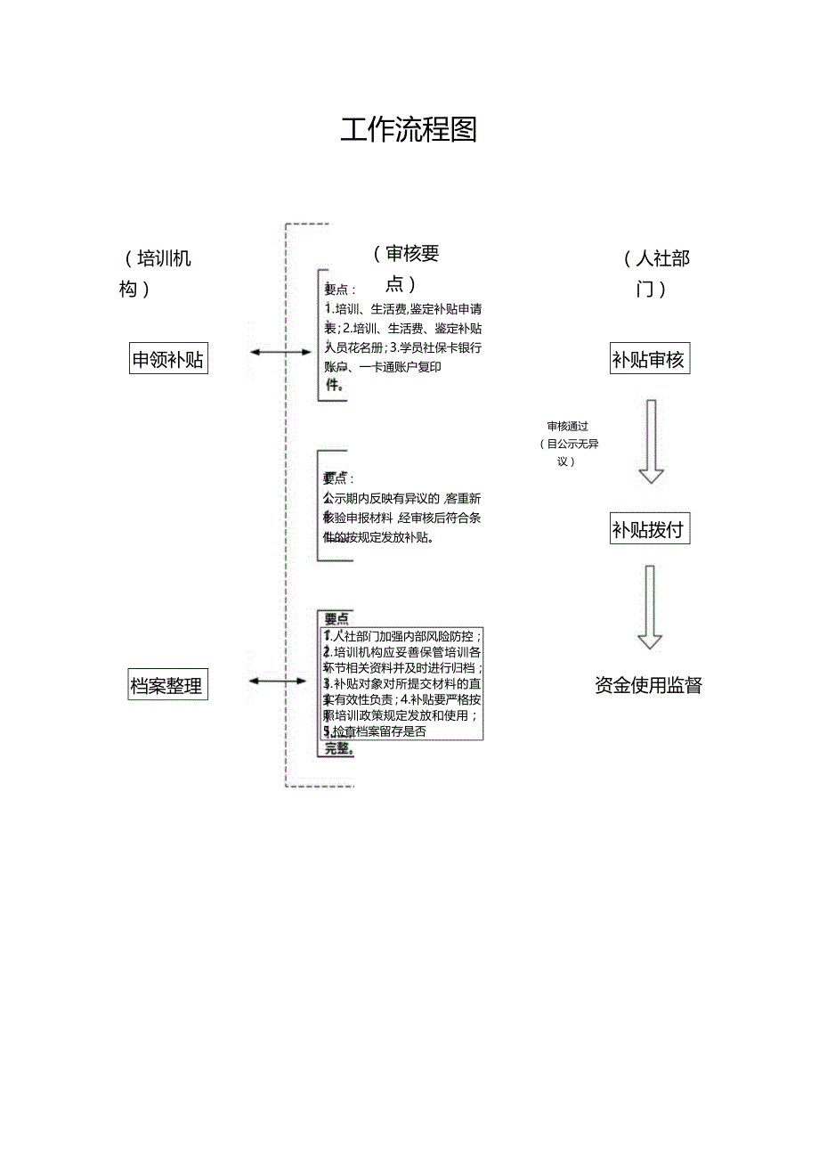 南宁市补贴性职业技能培训业务指导手册（2023年版）第七分册职业技能培训生活费（含交通费）补贴业务指导手册.docx_第3页