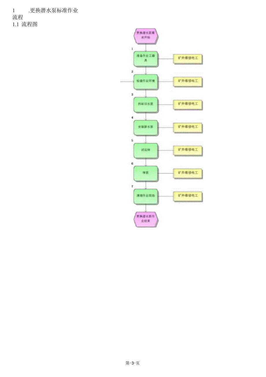 更换潜水泵标准作业流程.docx_第3页