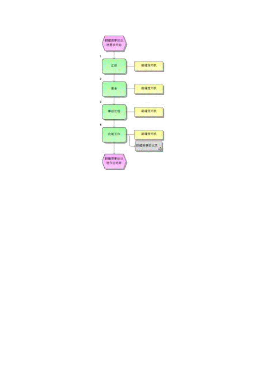 翻罐笼操作标准作业流程.docx_第2页