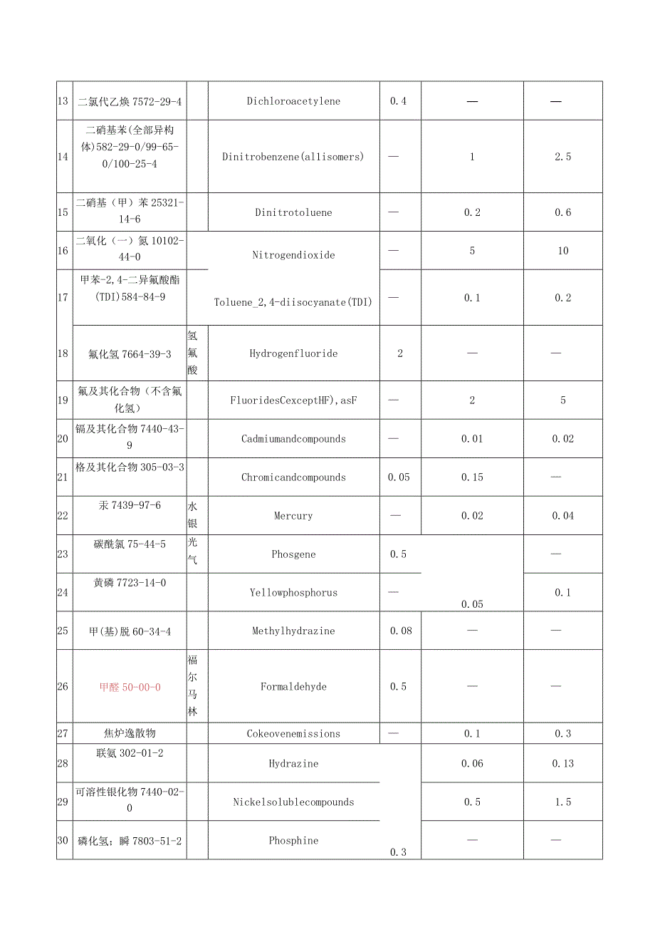 《高毒物品目录》卫法监发142号2003年.docx_第2页