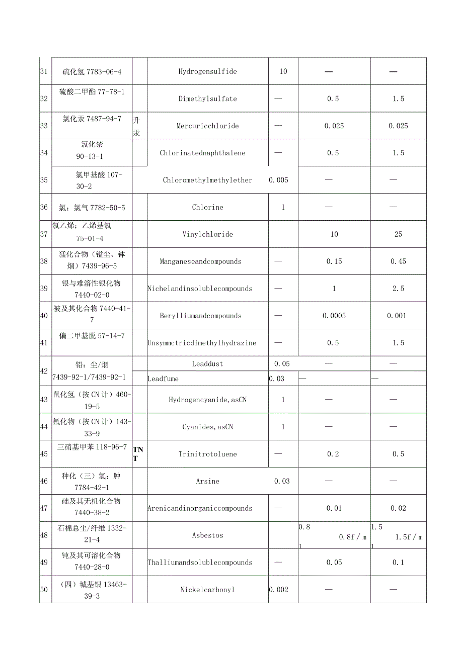 《高毒物品目录》卫法监发142号2003年.docx_第3页