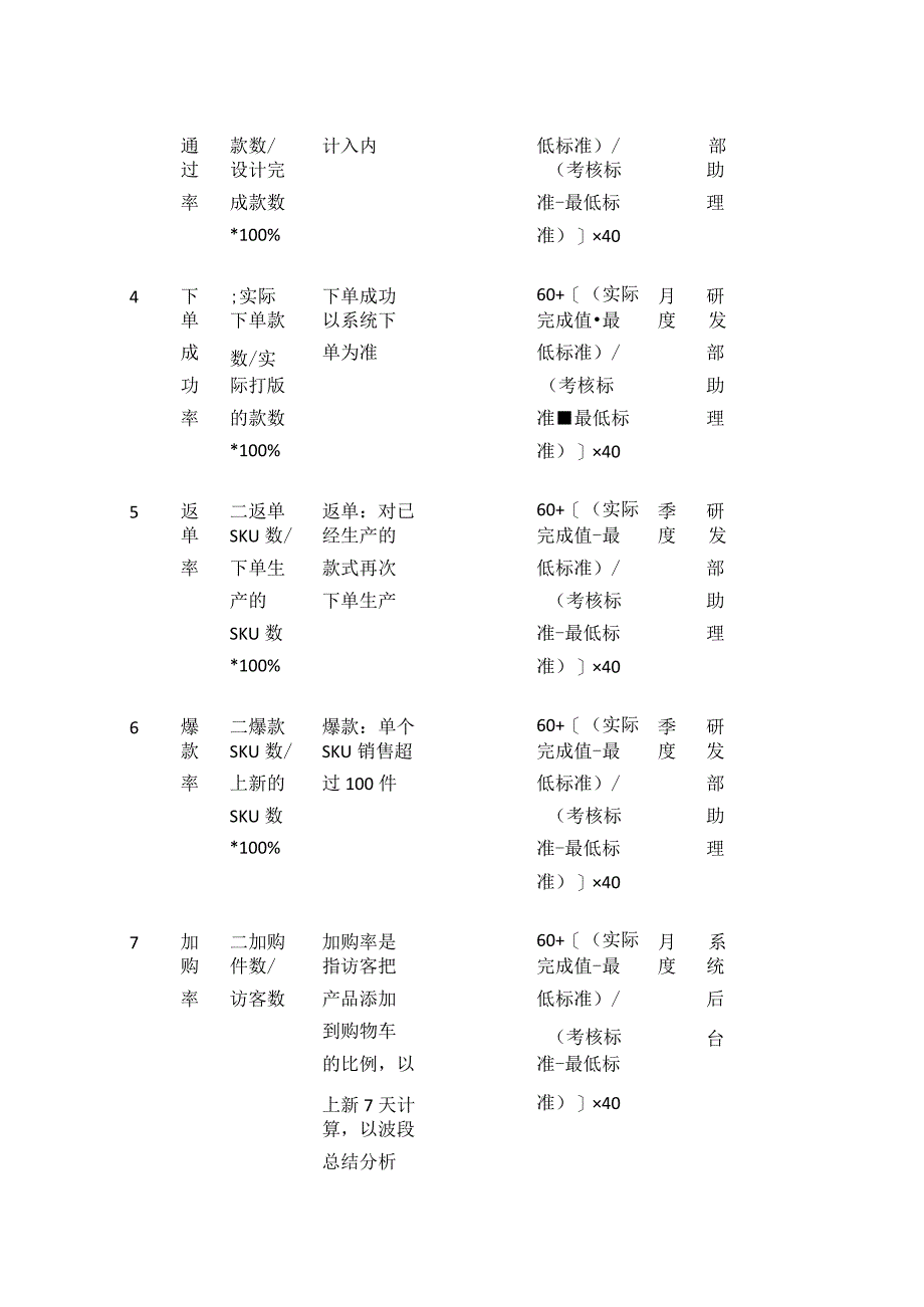 服装电商公司设计师绩效指标库全套.docx_第2页