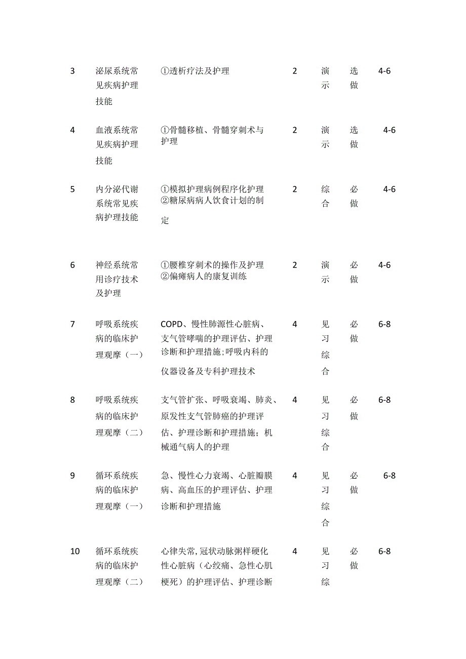 《内科护理学》实践教学大纲全套.docx_第3页