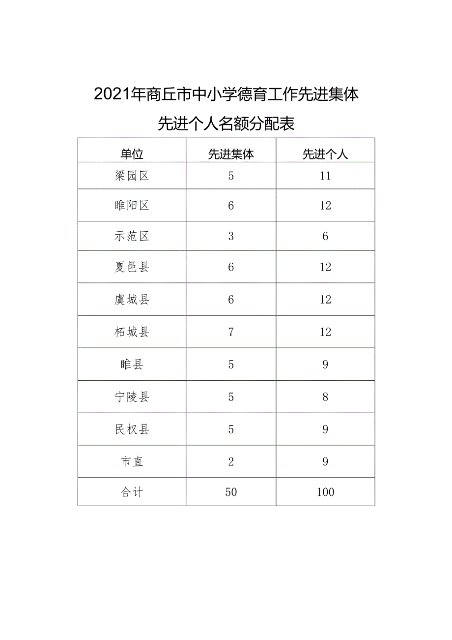 2021年商丘市中小学德育工作先进集体先进个人名额分配表.docx_第1页