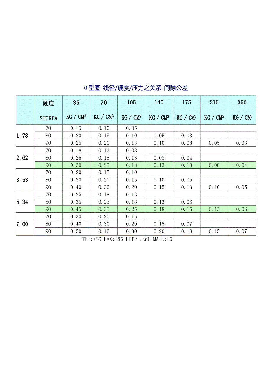 O型圈-线径硬度压力之关系-间隙公差.docx_第1页