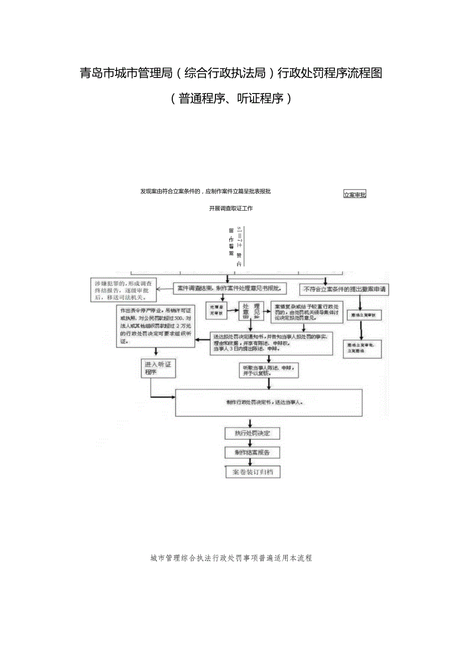 青岛市城市管理局综合行政执法局行政处罚程序流程图普通程序、听证程序.docx_第1页