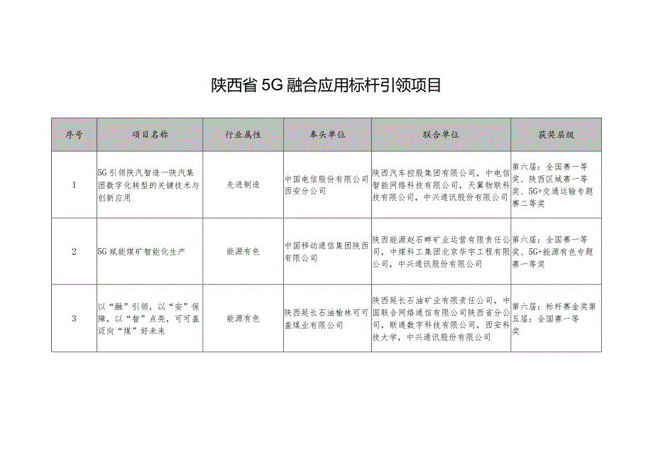 陕西省5G融合应用标杆引领项目.docx_第1页