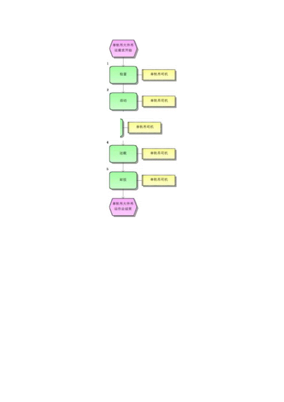 单轨吊操作标准作业流程.docx_第2页