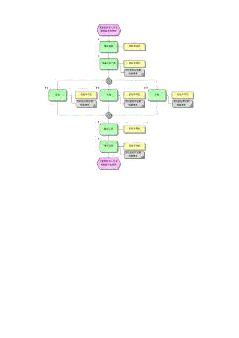 无轨胶轮人车操作标准作业流程.docx_第2页