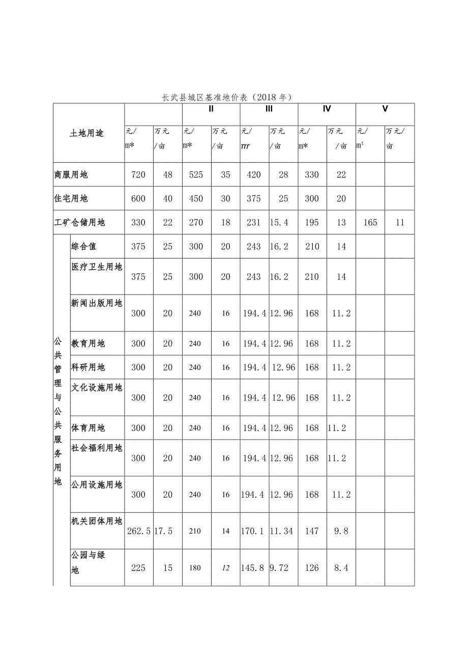 长武县城区基准地价表.docx_第1页