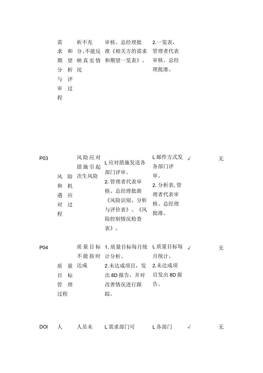 QMS质量管理体系风险控制情况检查表单模板全套.docx_第2页