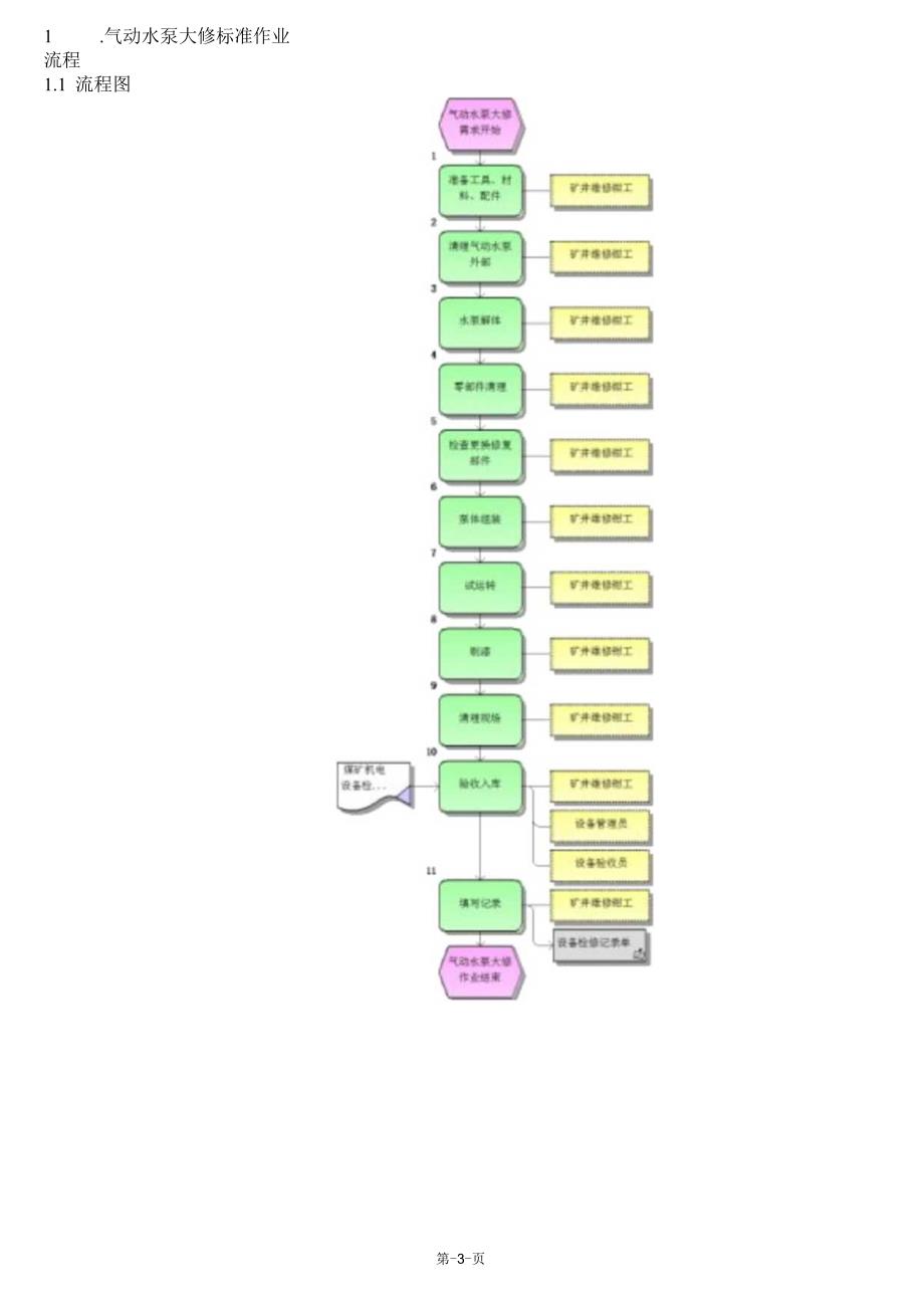 探放水设备检修标准作业流程.docx_第3页