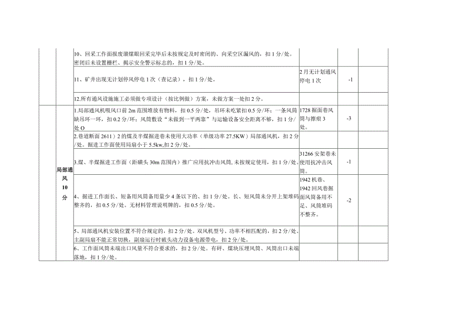 广旺通风附加分考核标准15年2月.docx_第2页