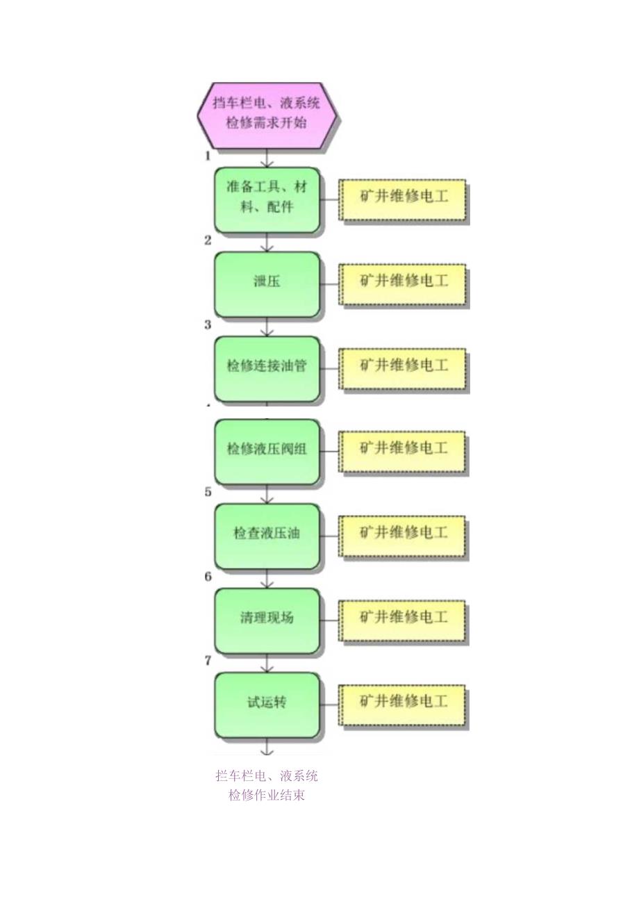 其他运输设备检修标准作业流程.docx_第2页