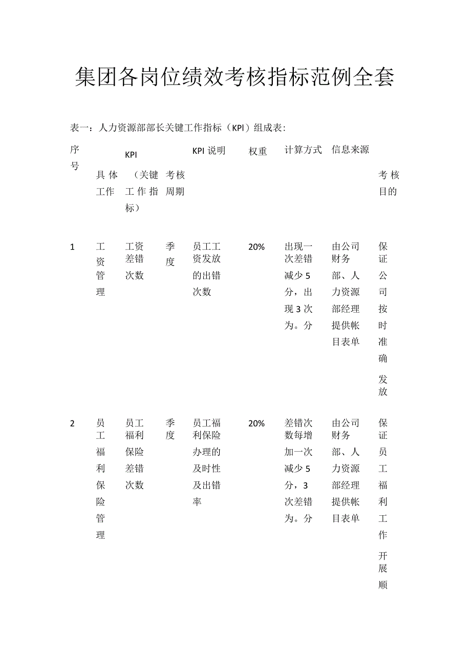 集团各岗位绩效考核指标范例全套.docx_第1页