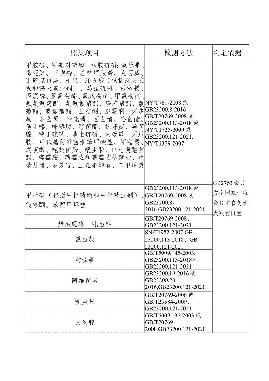 农产品质量安全监督抽查抽样单和判定依据3.docx_第1页