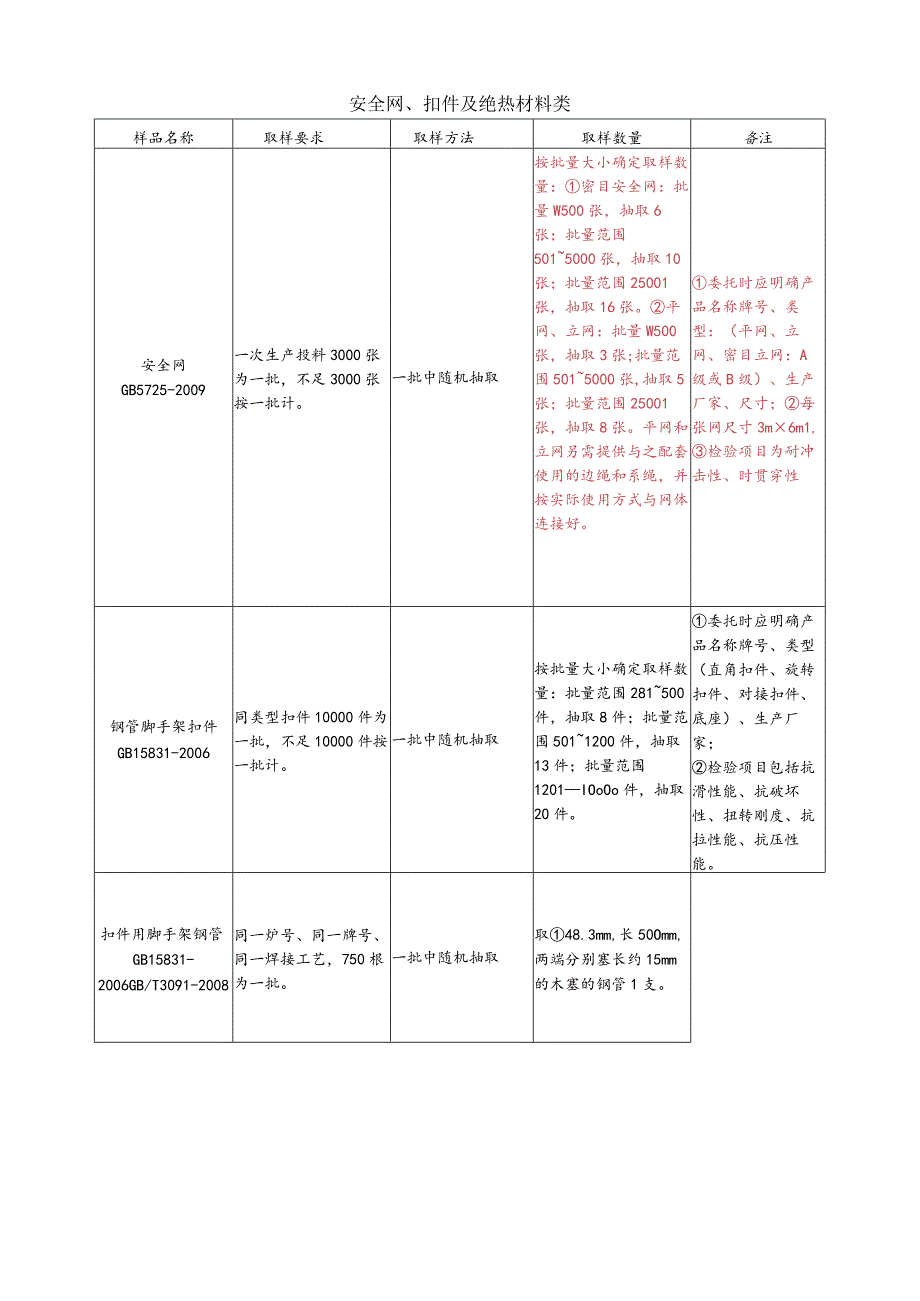 【装饰装修】安全网、扣件及绝热材料类.docx_第1页