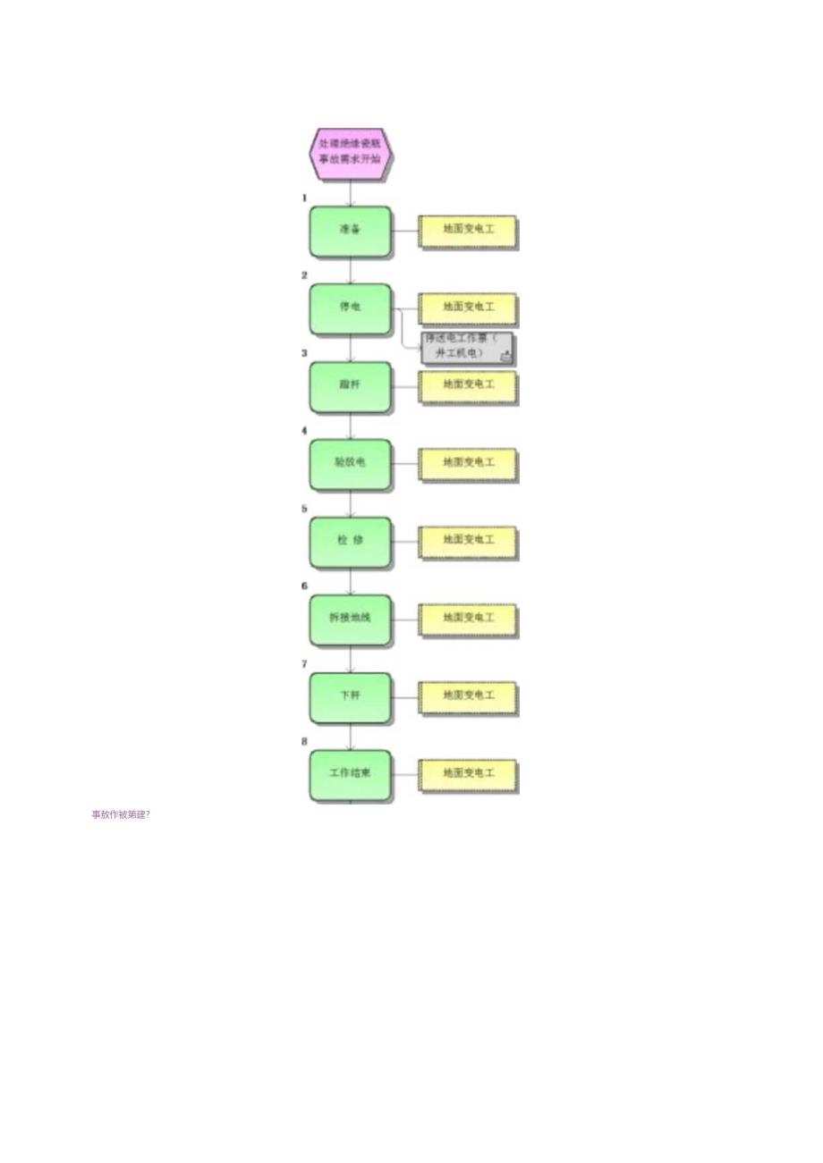 地面变电所外线岗位标准作业流程.docx_第3页