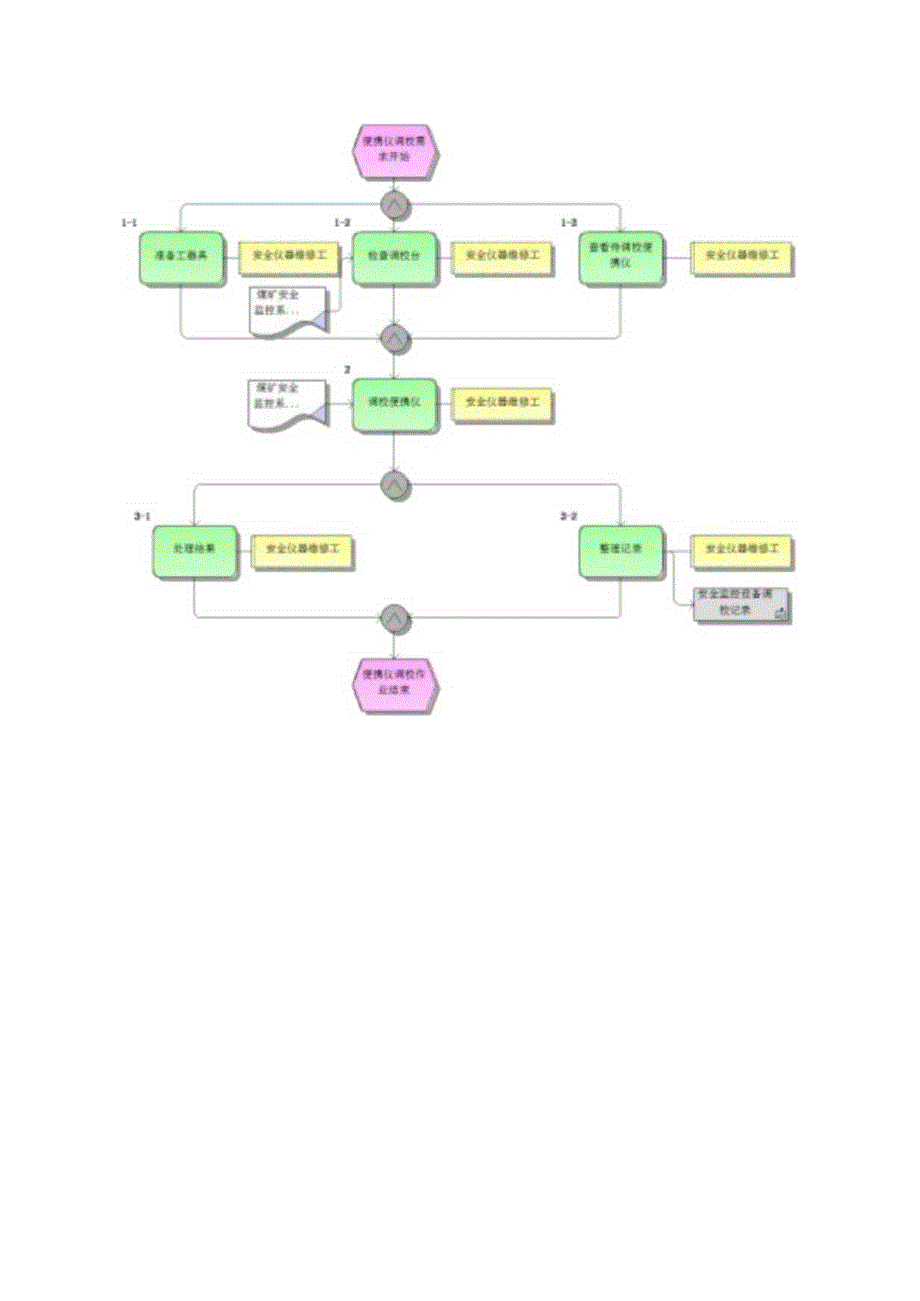 安全监测监控标准作业流程.docx_第3页