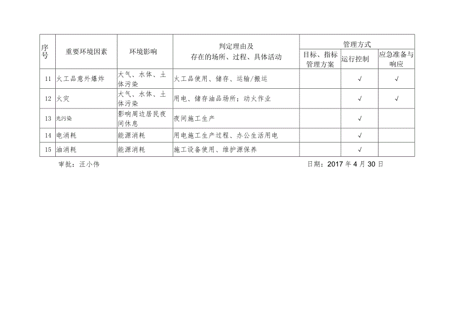 附件3-中铁五局五公司2017年度重要环境因素清单、环境目标和管理方案.docx_第2页