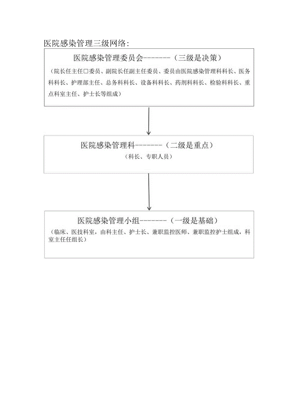 医院感染管理组织构架图.docx_第1页