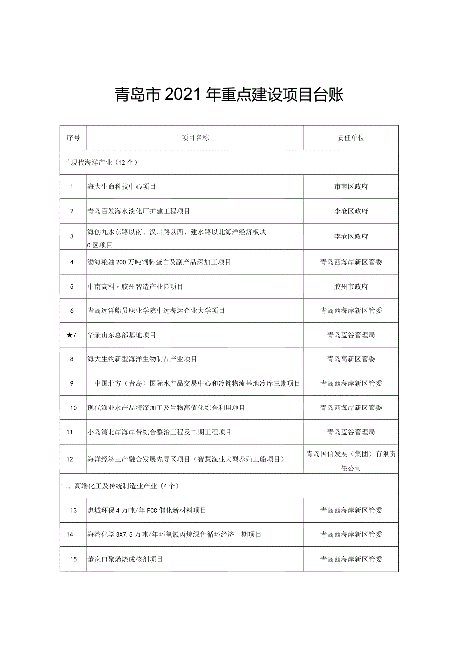 青岛市2021年重点建设项目台账.docx_第1页