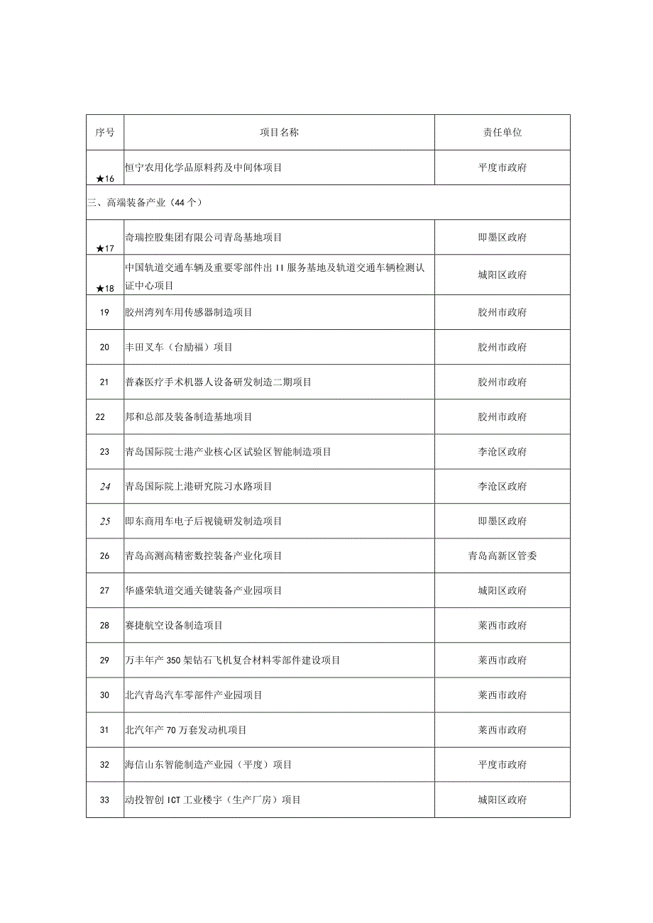 青岛市2021年重点建设项目台账.docx_第2页