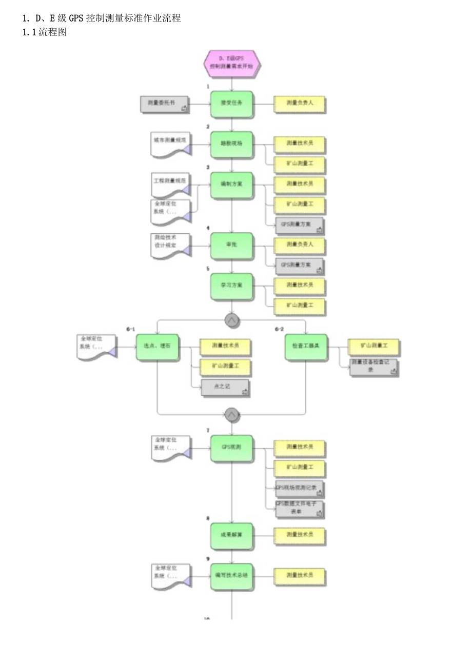 煤矿测量标准作业流程.docx_第2页