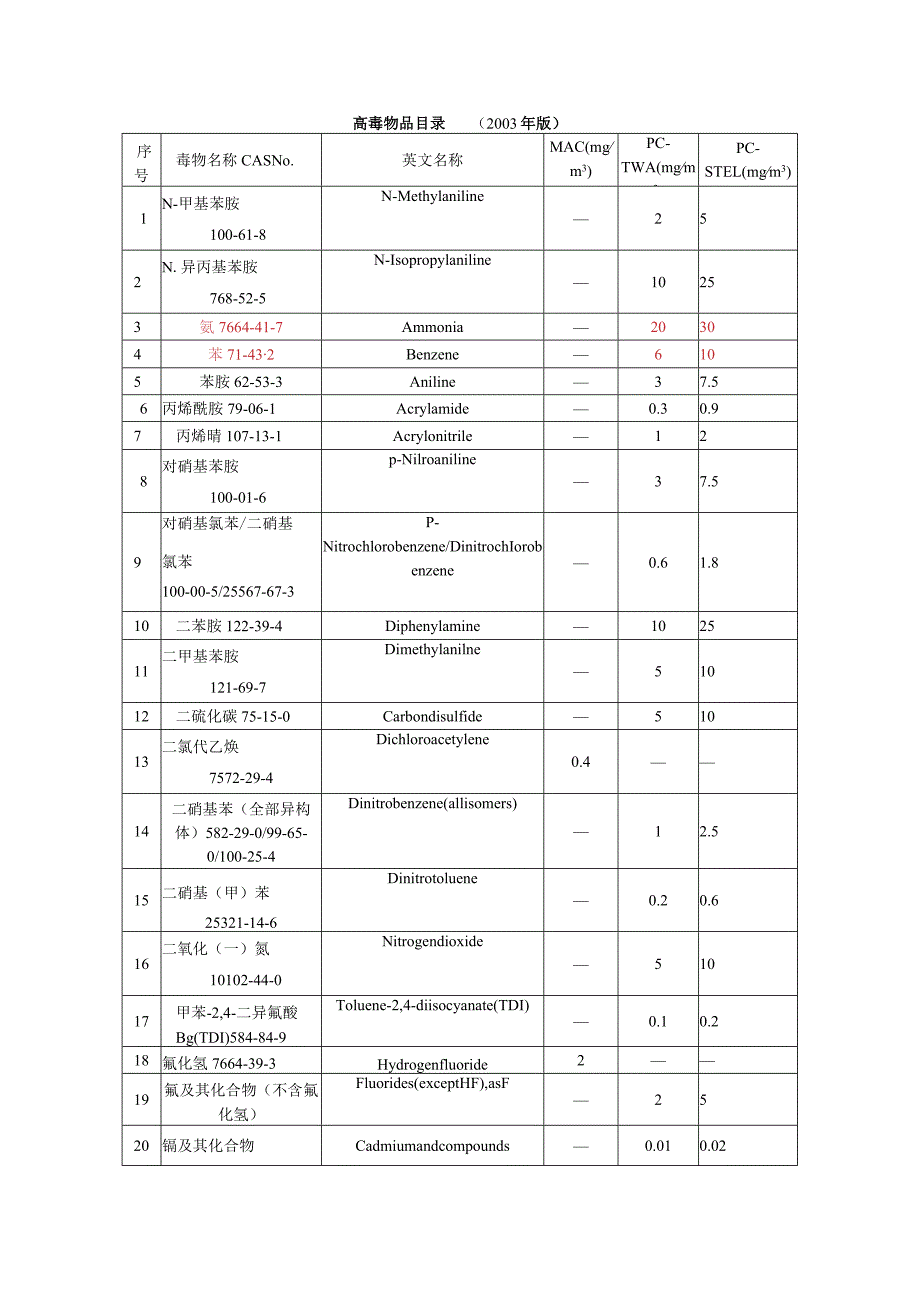 高毒物品目录.docx_第1页