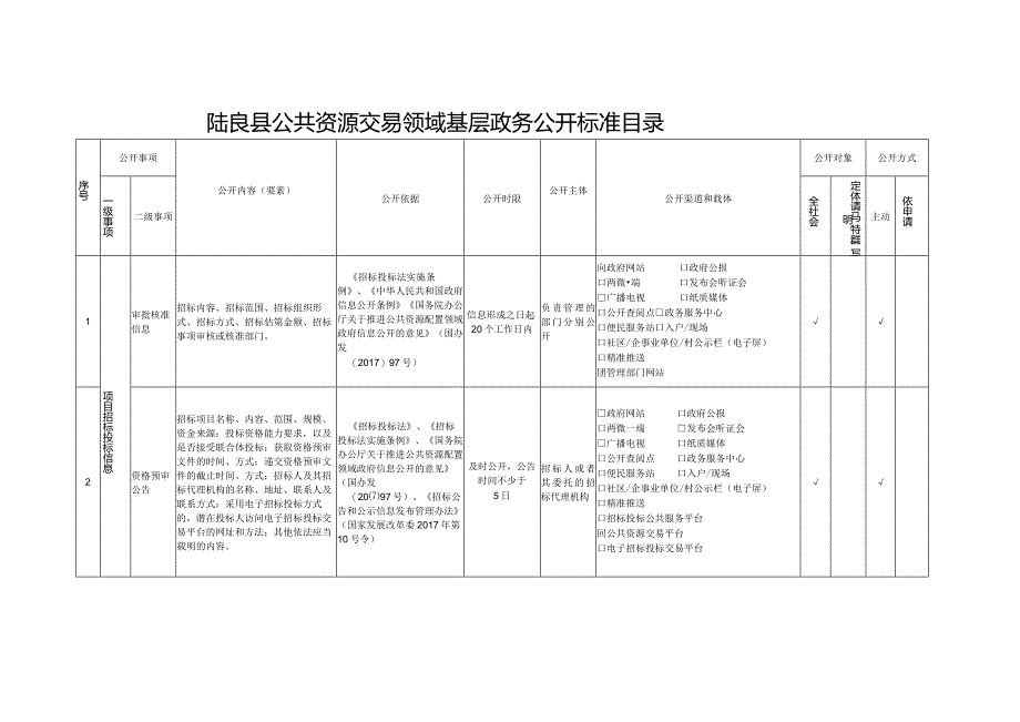 陆良县公共资源交易领域基层政务公开标准目录.docx_第1页