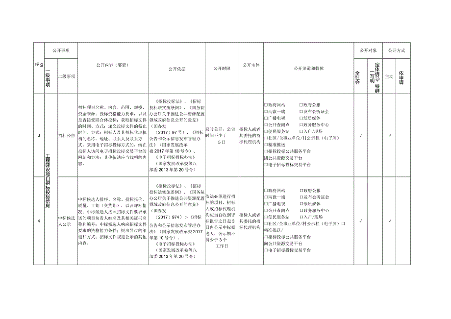 陆良县公共资源交易领域基层政务公开标准目录.docx_第2页