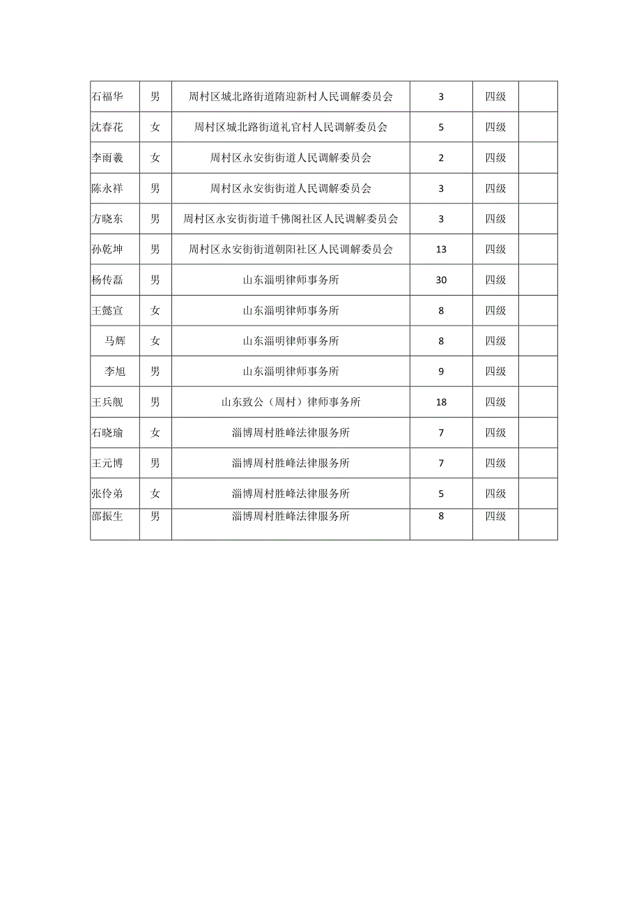 周村区等级人民调解员统计表四级.docx_第2页